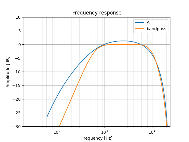 Overlay of a bandpass filter on top of the A-weighting response