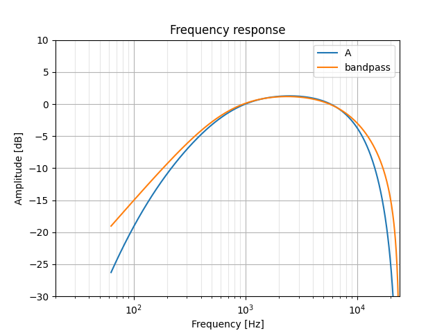 Improved bandpass response compared to A-weighting