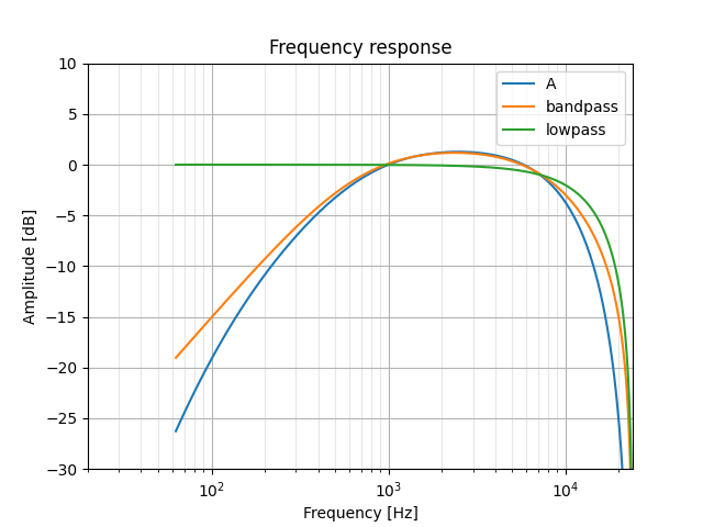 Low-pass, band-pass, and A-weighting plot