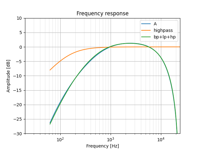 First response of band, low, and high pass