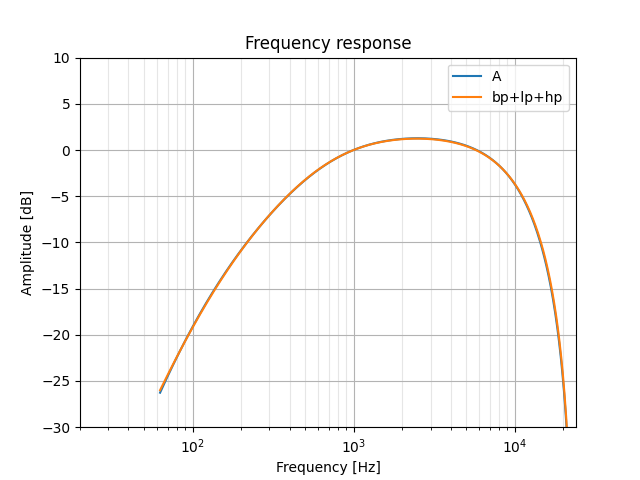 Final three stage filter response