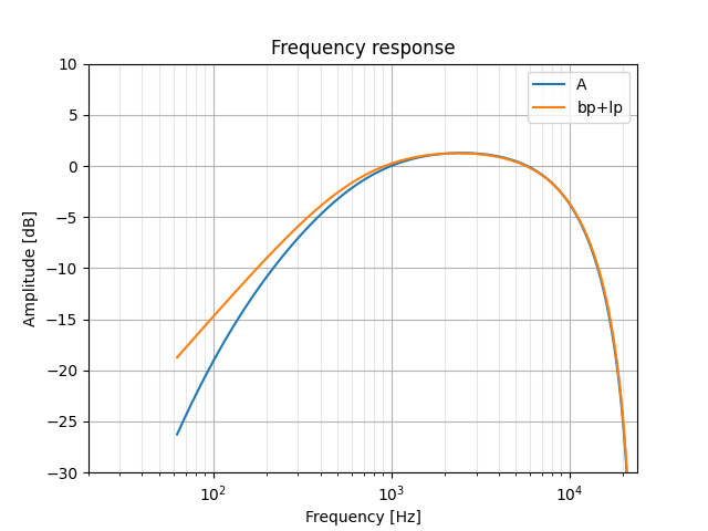 Response of low-pass + band-pass