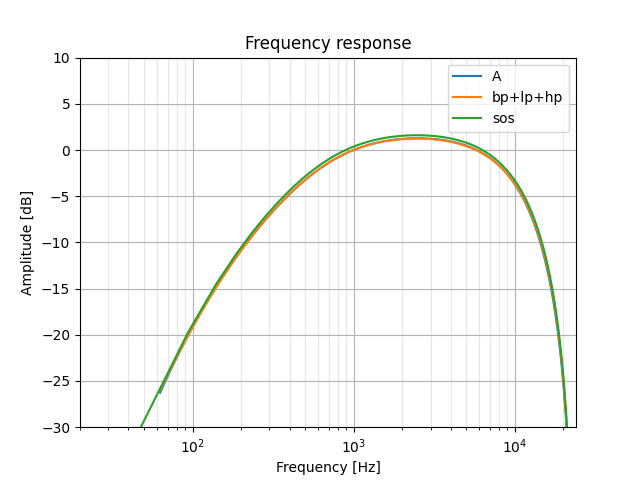 SOS approximation