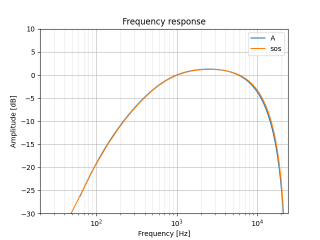 Final SOS approximation