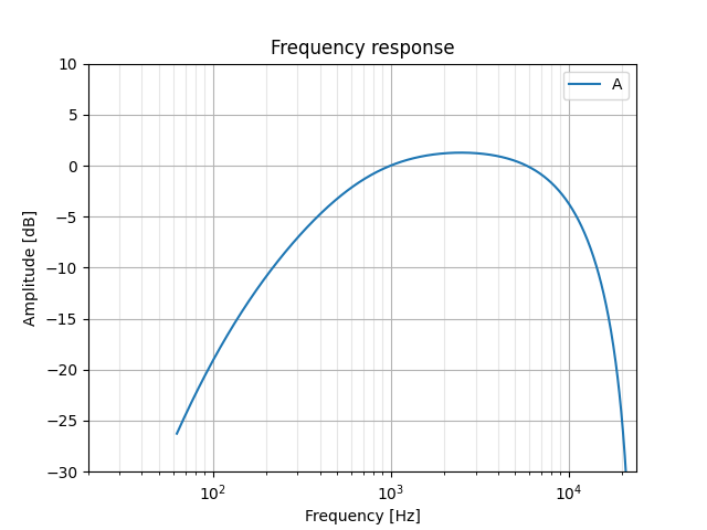 Frequency response of a standard A-weighting filter