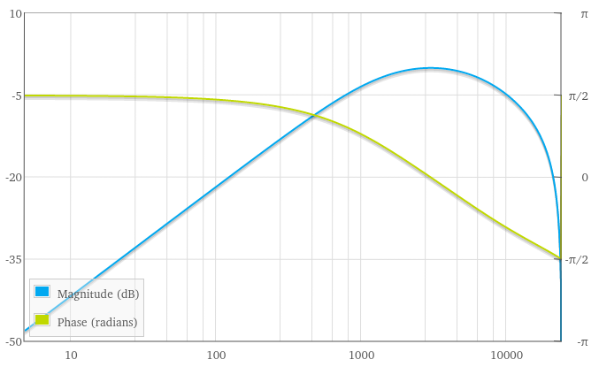 Biquad calculator output for a bandpass filter